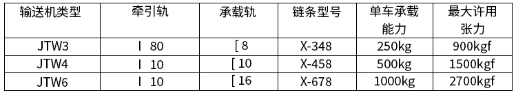 積放式懸掛輸送機(jī)